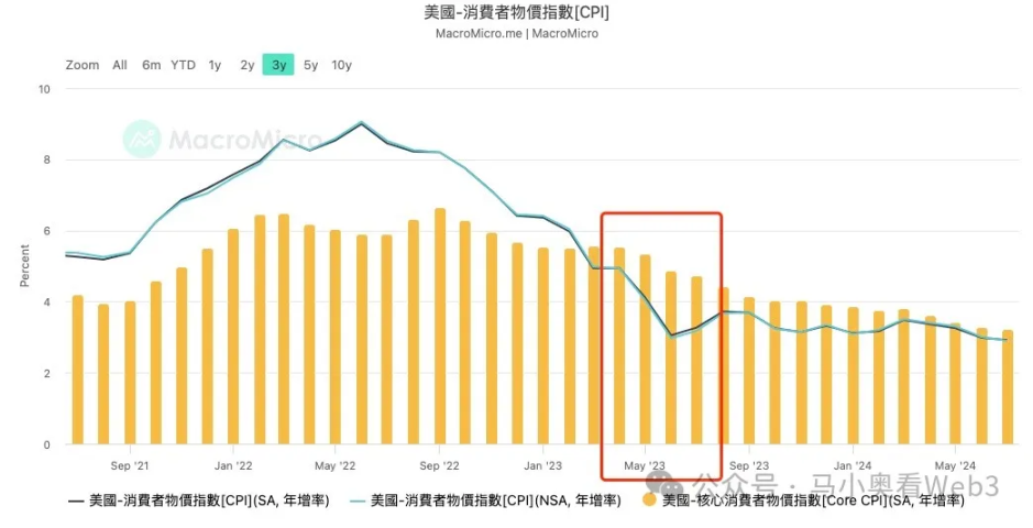 降息初期，最需关注的 6 个核心风险 image 12