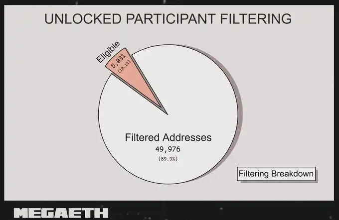 MegaETH'ning ommaviy sotuvdagi ajratmasi qanday taqsimlanadi? image 9