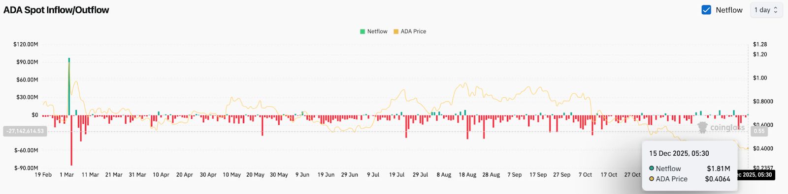 Прогноз цены Cardano: ADA поддерживает поддержку без явного бычьего убеждения image 3