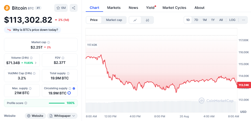 Bitcoin Cae a Mínimo de 17 Días, Sentimiento Minorista en Niveles Extremadamente Bajistas