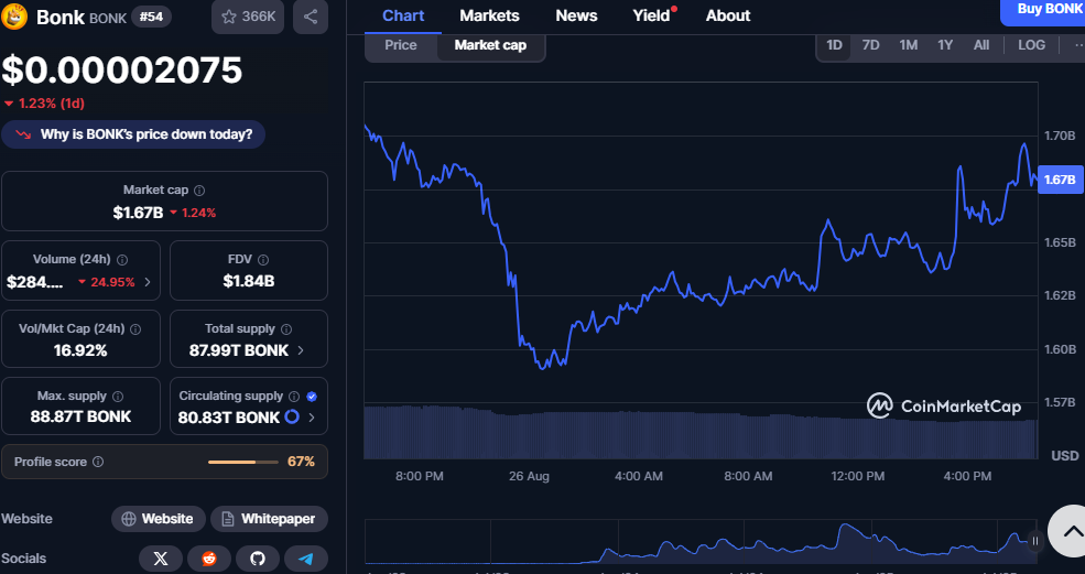 Daily Crypto Update: Pepe, Bonk, and Shiba Inu Drop but Rebound on Strong Market Support image 3