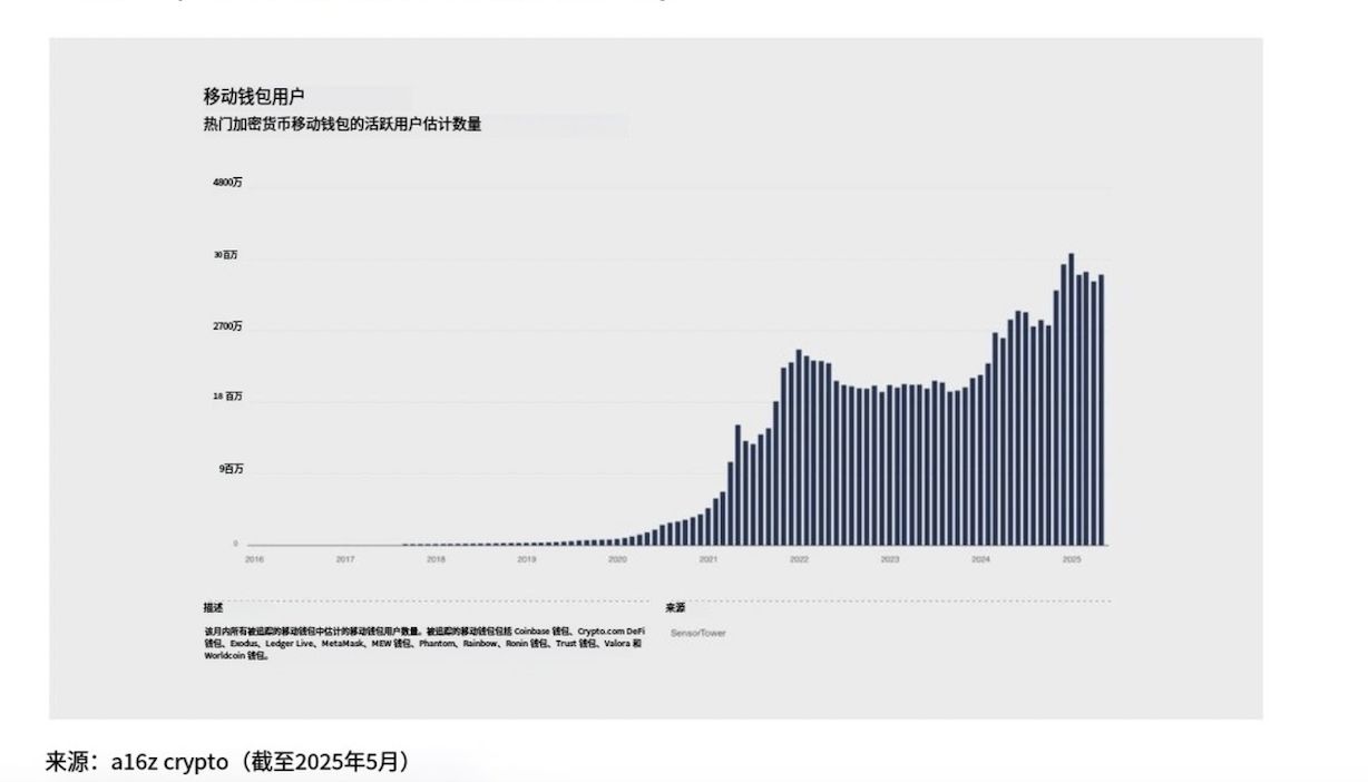 a16z：5 张图一览加密现状 image 1
