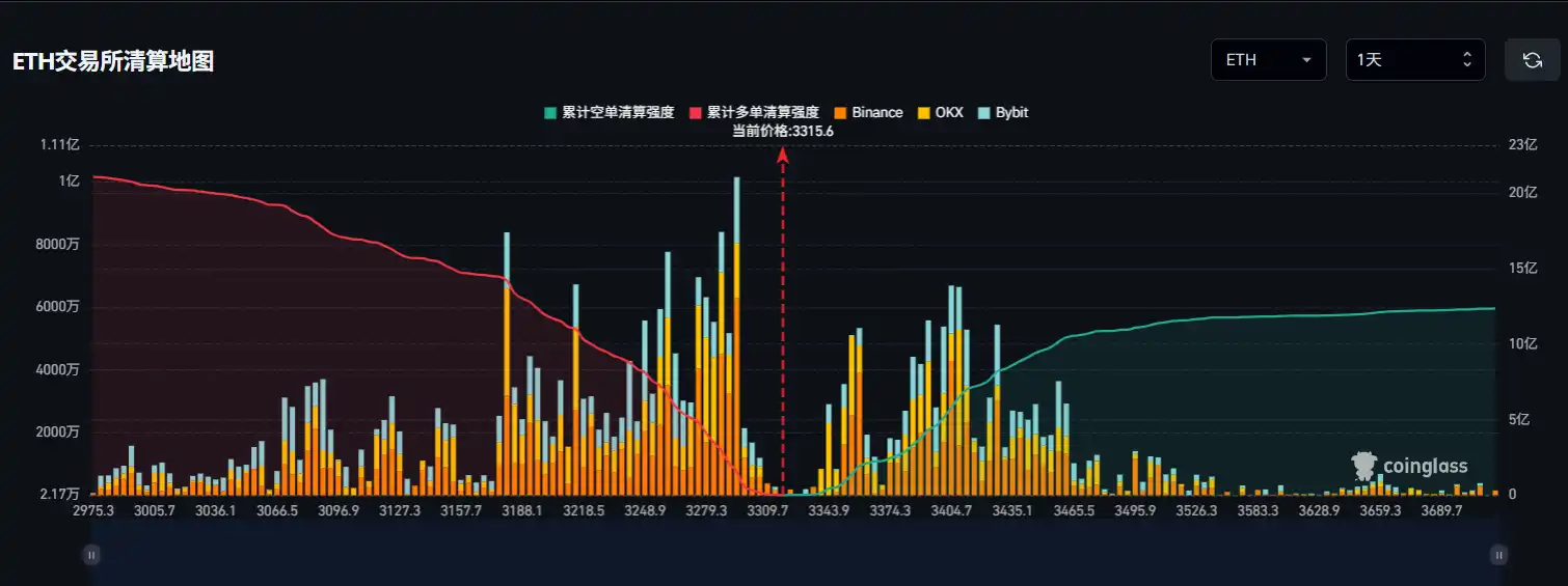 Nếu Ethereum vượt qua mốc 3.400 đô la, tổng lượng thanh lý vị thế bán khống trên các sàn giao dịch tập trung lớn sẽ đạt 515 triệu.