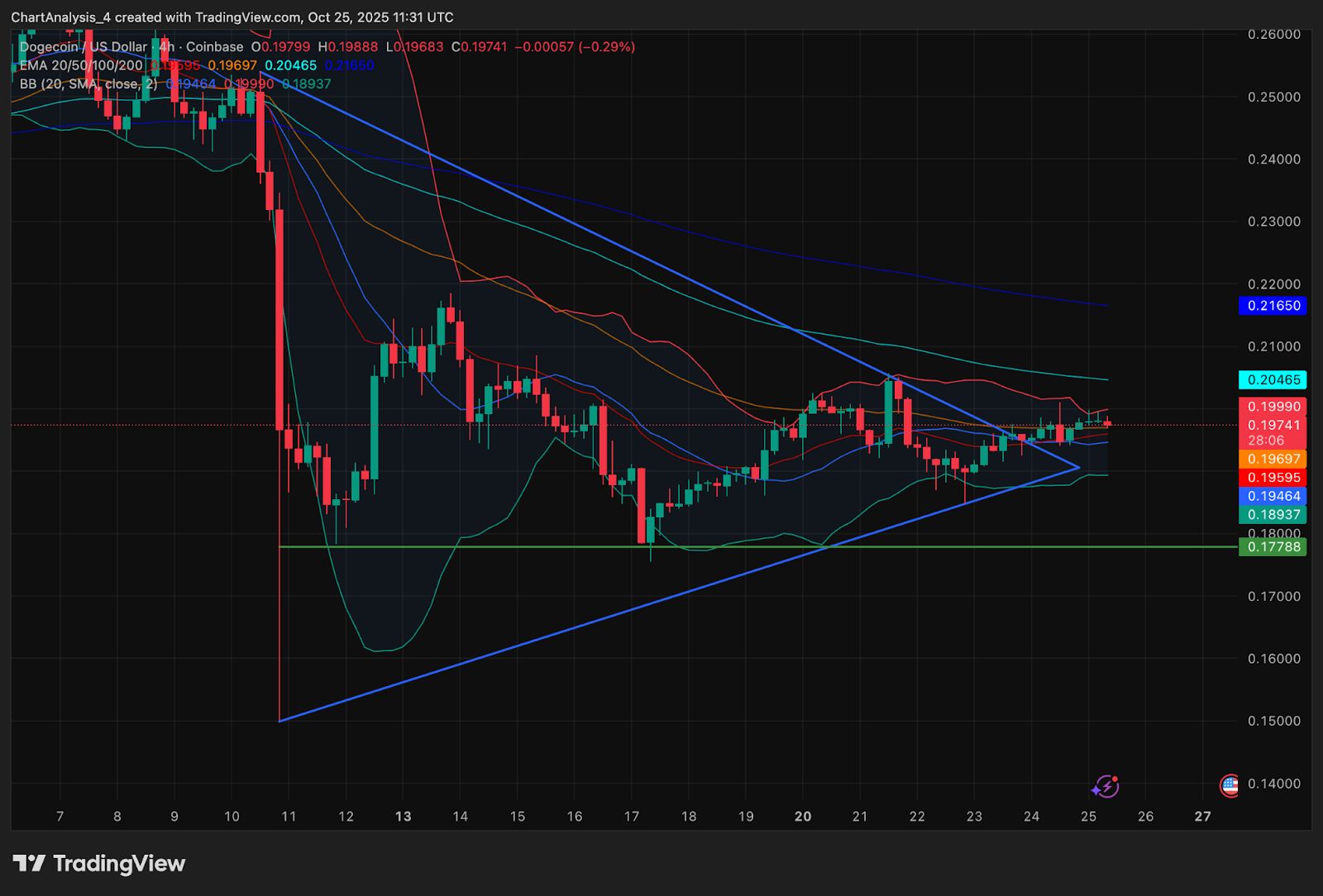 Predicción del precio de Dogecoin: la ruptura de la cuña podría provocar un repunte del 15% si cae la resistencia de 0,205 dólares image 0