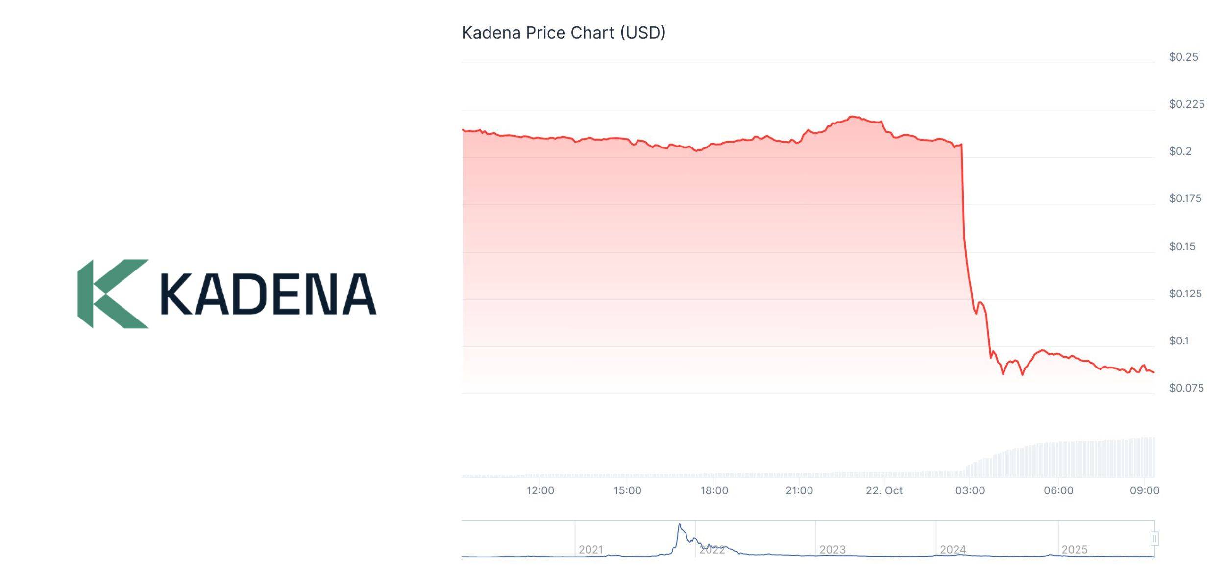 Kadena tuyên bố giải thể, giá KDA lập tức sụp hơn 60% image 0
