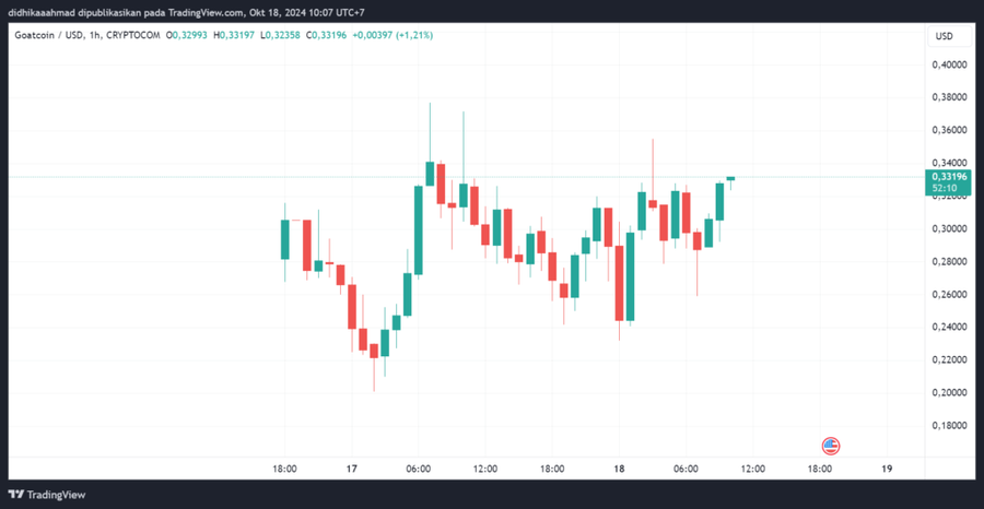 Sejarah $GOAT, Meme Coin yang Dibuat oleh AIPertumbuhan Cepat Koin $GOATPeran AI Truth Terminal dalam Promosi $GOATMasa Depan $GOAT dan Pengaruh Buda image 0