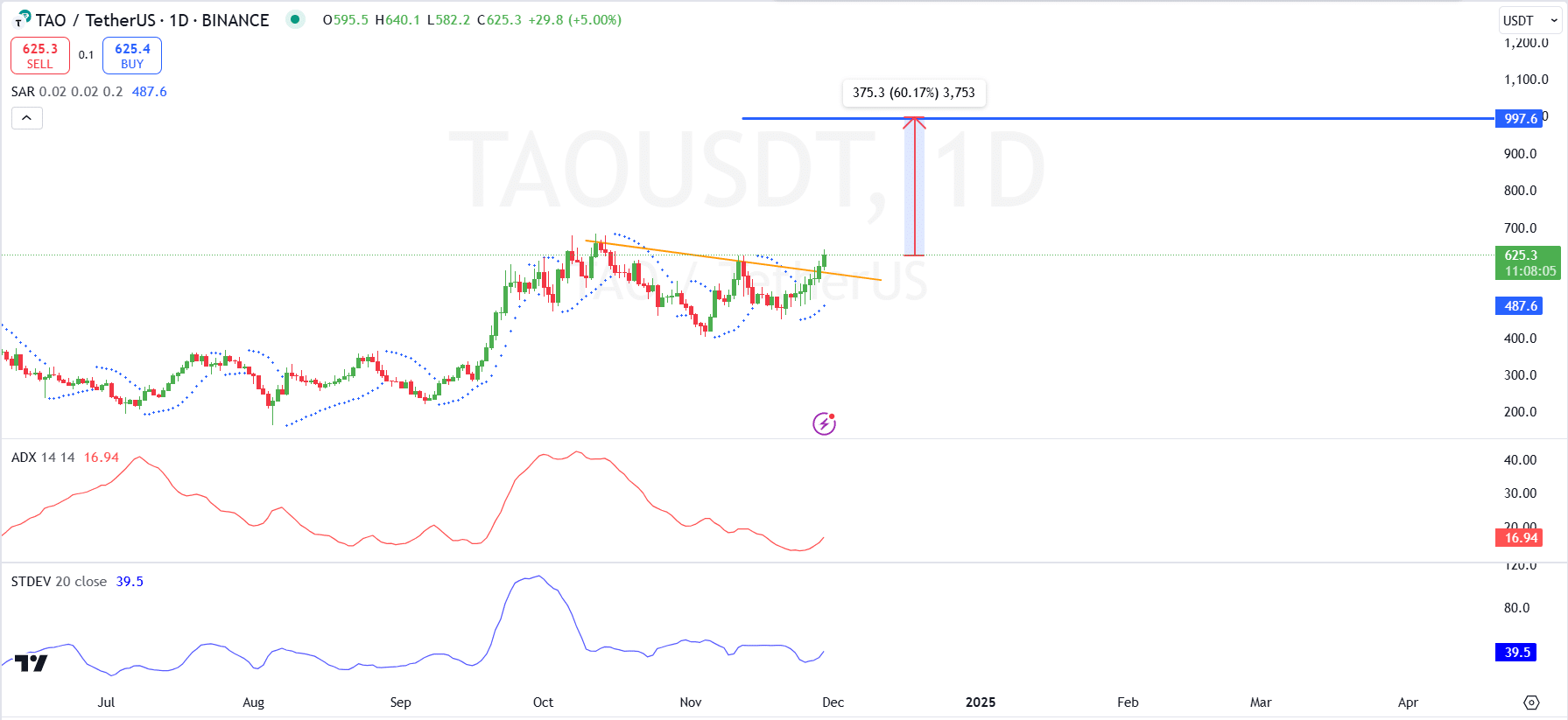 Tin vắn Crypto 30/11: Mức độ thống trị của Bitcoin gợi ý về mùa altcoin cùng tin tức ETF, ETH, DOGE, UNI, TAO, TON, BLITZ image 8