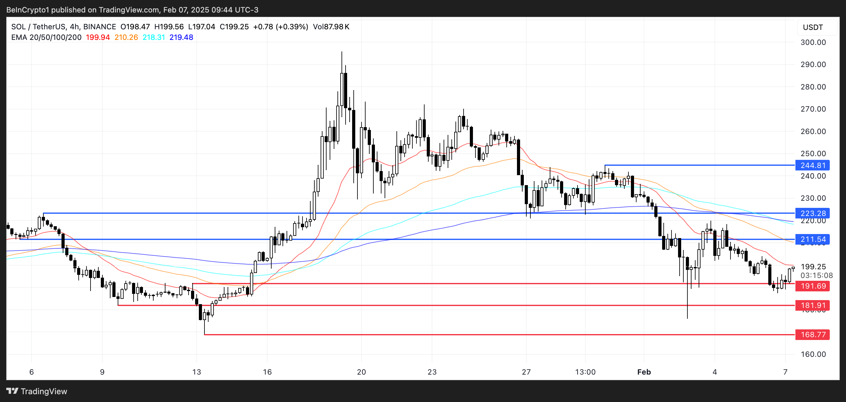 Solana (SOL) Price Drops 17% in a Week as It Struggles Below $200 image 3