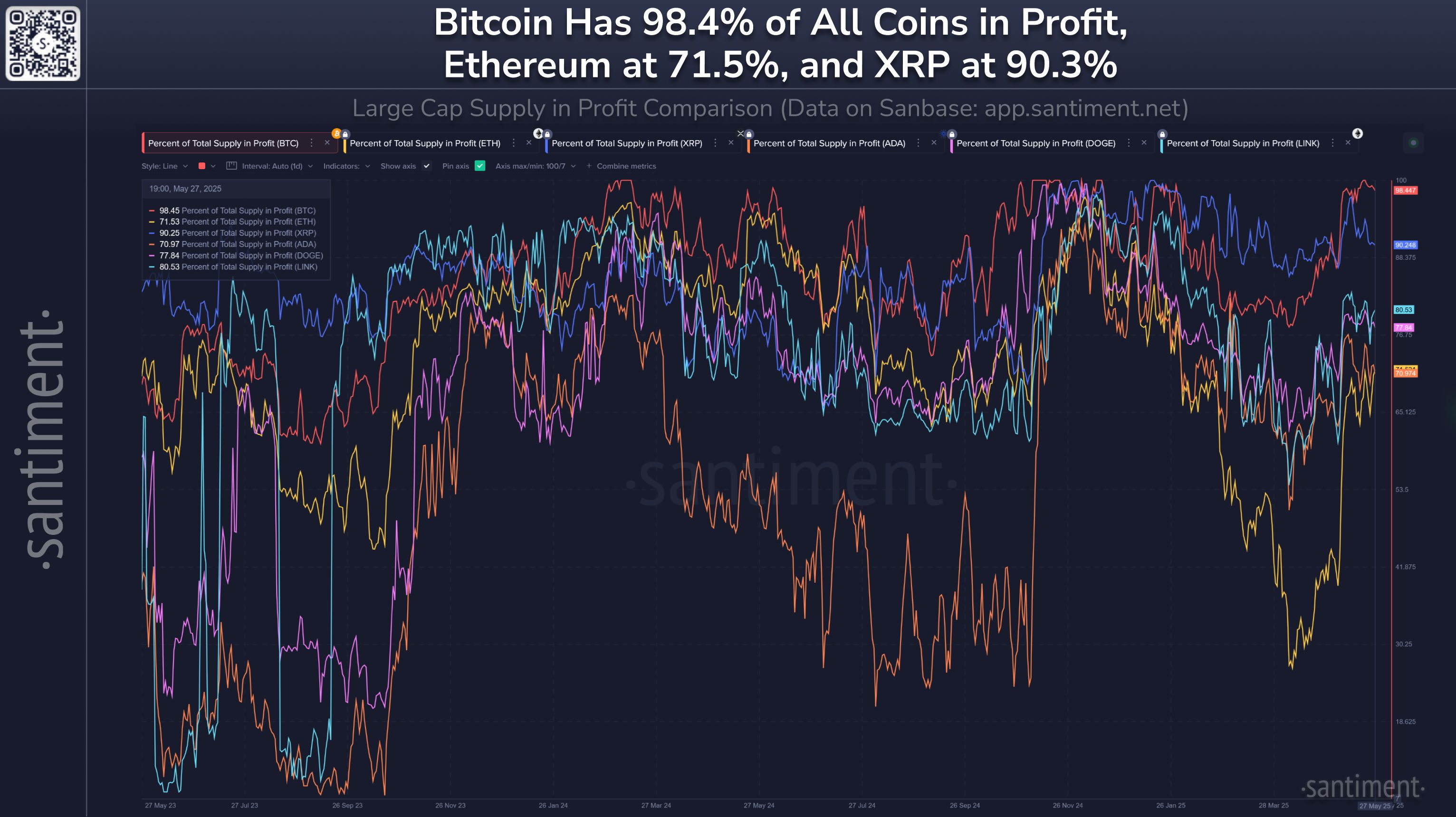 Bitcoin's Recent All-Time High Understandably Shows Nearly All Coins in Profit Compared to Other Top Caps image 0