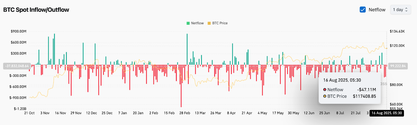 Bitcoin (BTC) Price Prediction for August 17, 2025: Key Support at $116K Tested as Bulls Defend Uptrend image 7