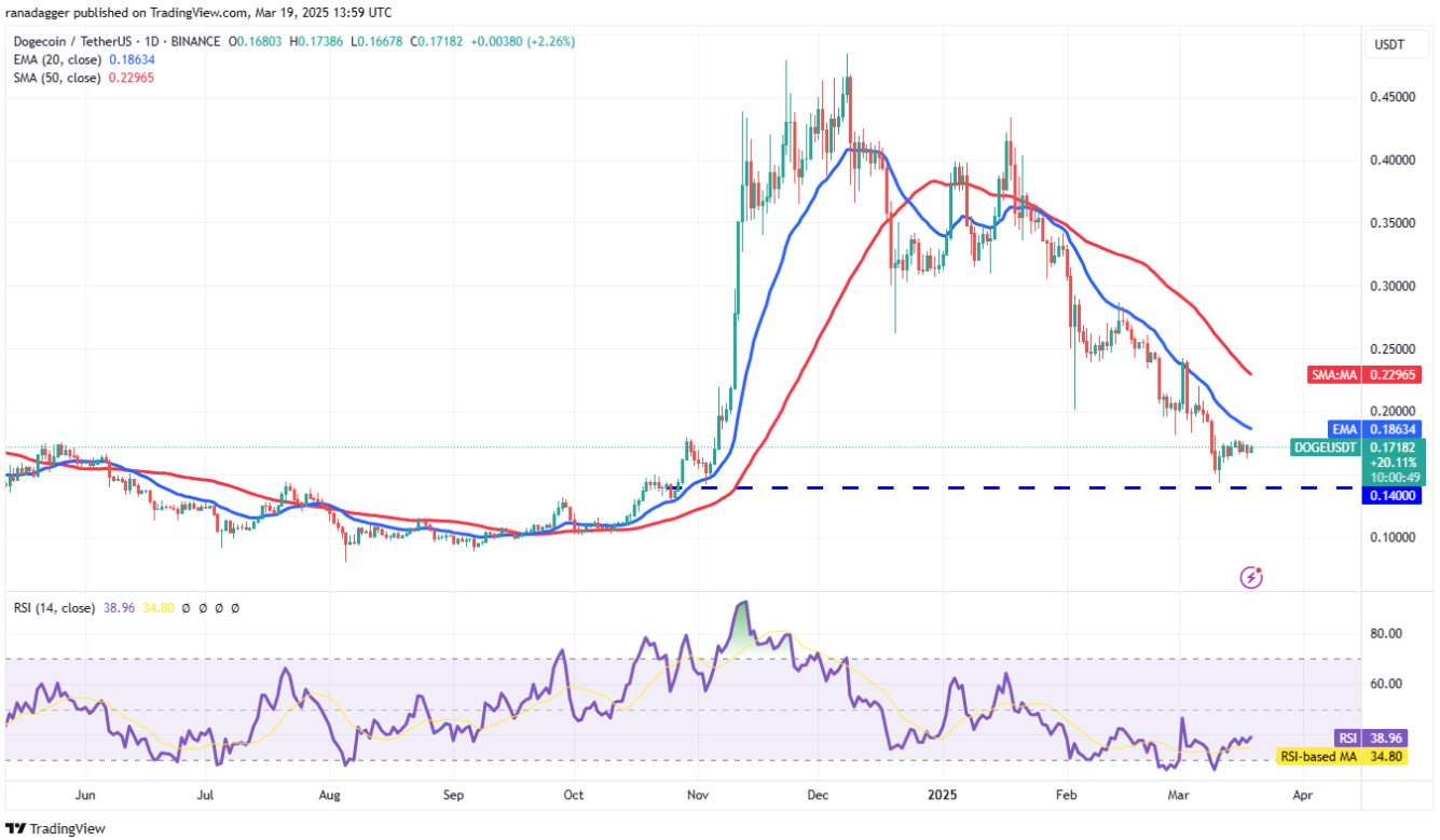 Phân tích kỹ thuật ngày 20 tháng 3: BTC, ETH, XRP, BNB, SOL, ADA, DOGE, LINK, LEO, TON image 6
