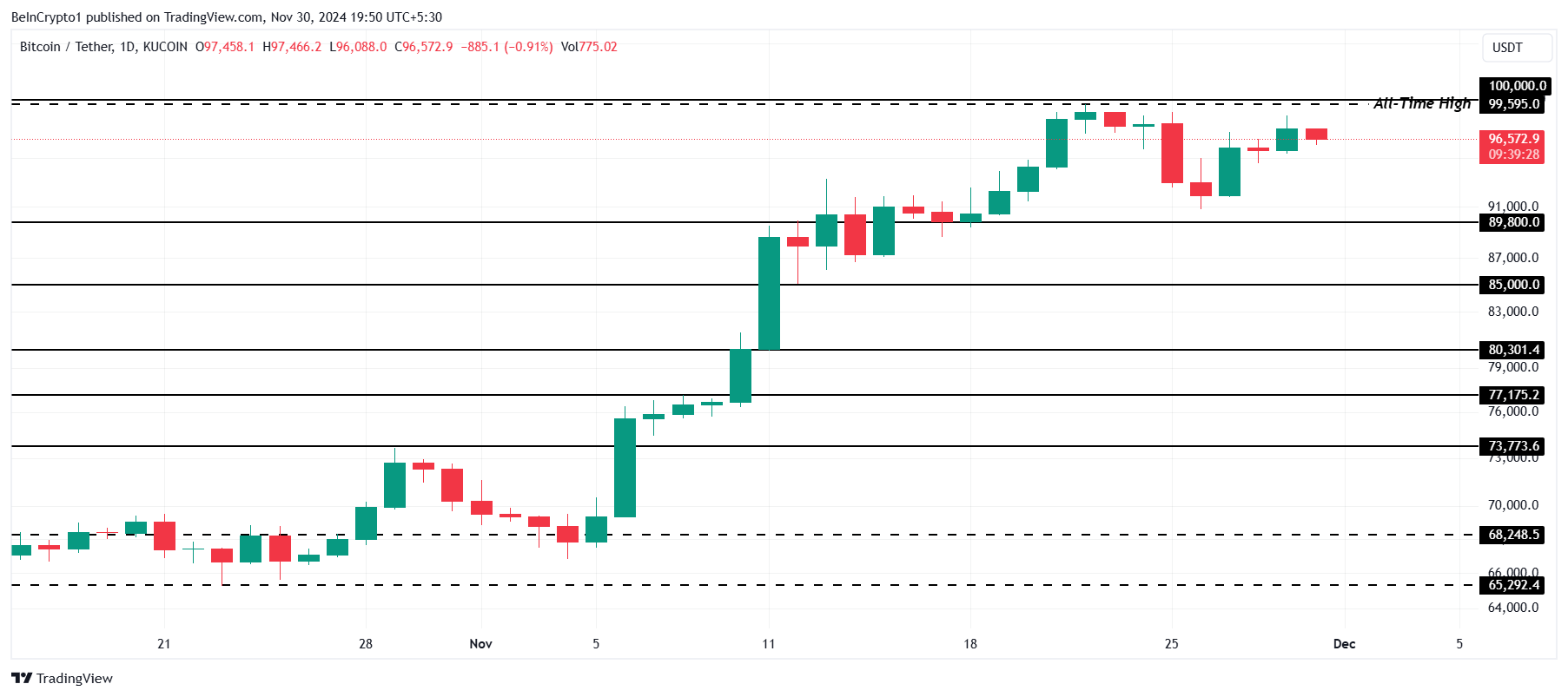 Bitcoin LTHs Hit 5-Month High in Selling, but BTC’s Rally Stays Strong image 2