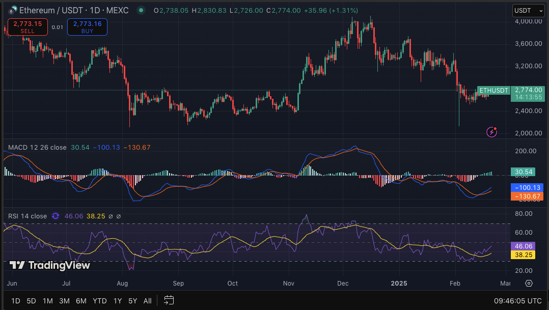 Prévision du prix de l’Ethereum : l’ETH va-t-il franchir les 2 800 $ ? image 3