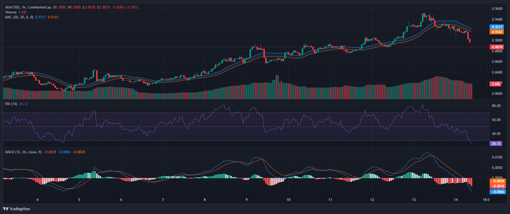 Cardano gana atención mientras la temporada de altcoin depende de la claridad en EE.UU. y los posibles recortes de tipos de la Fed image 1