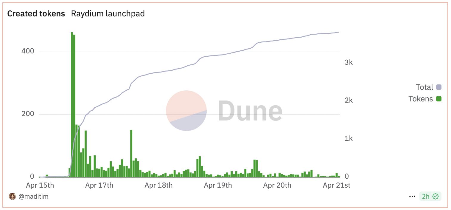 Raydium LaunchLab Surpasses 3.7K Token Launches, But Pump.fun Still Leads Solana’s Meme Coin Market image 1