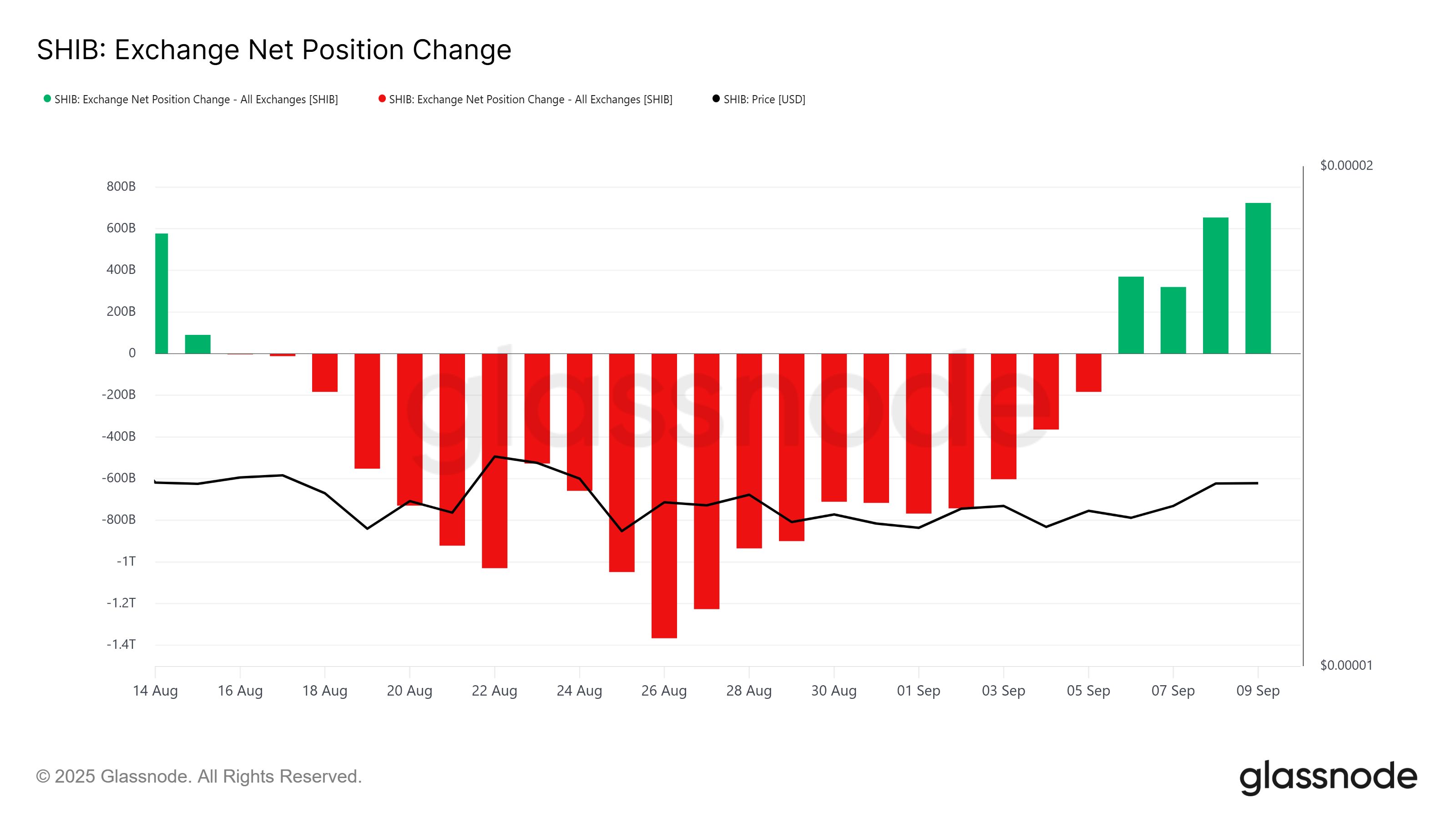 Los holders a largo plazo de Shiba Inu venden fuertemente mientras el precio alcanza su máximo en 3 semanas image 1