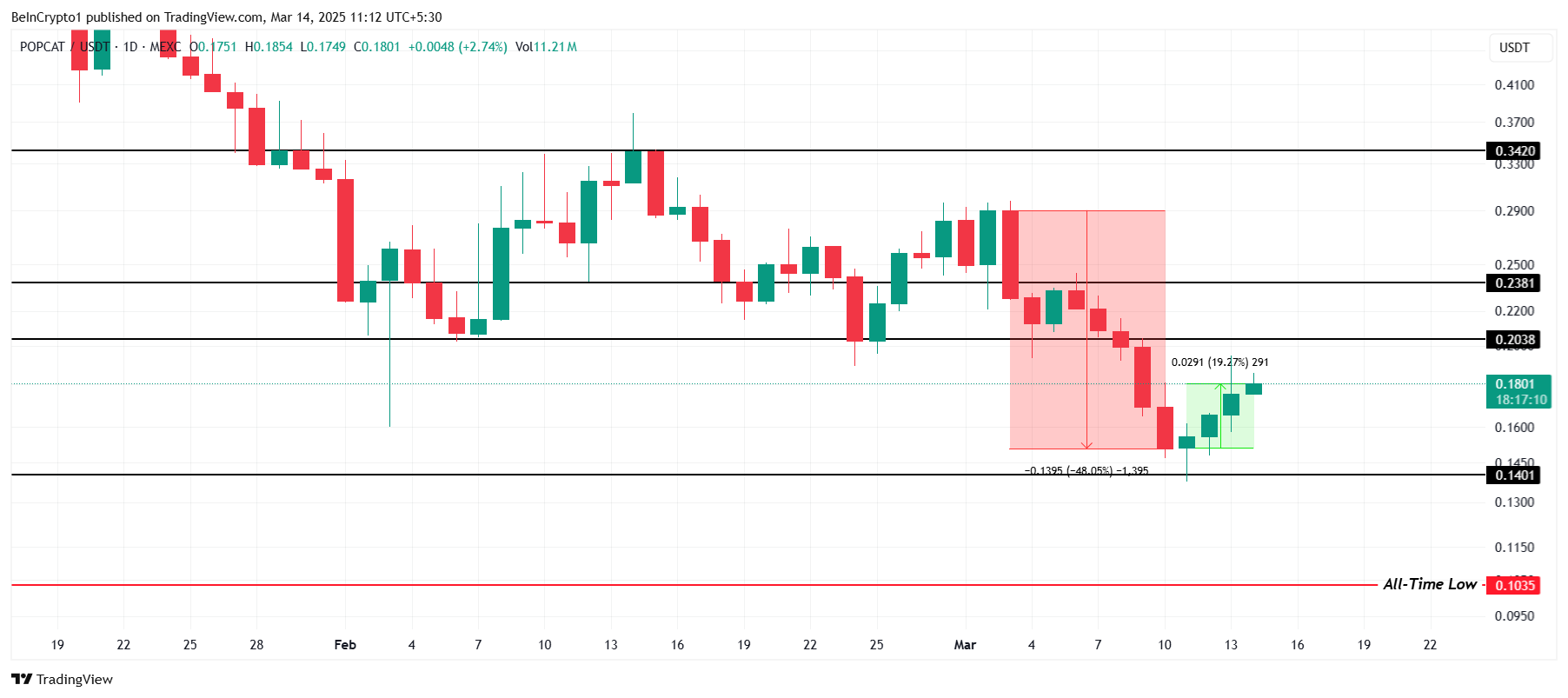 POPCAT Price Struggles to Recover from 48% Drop; Could Robinhood Listing Trigger a Rally? image 2