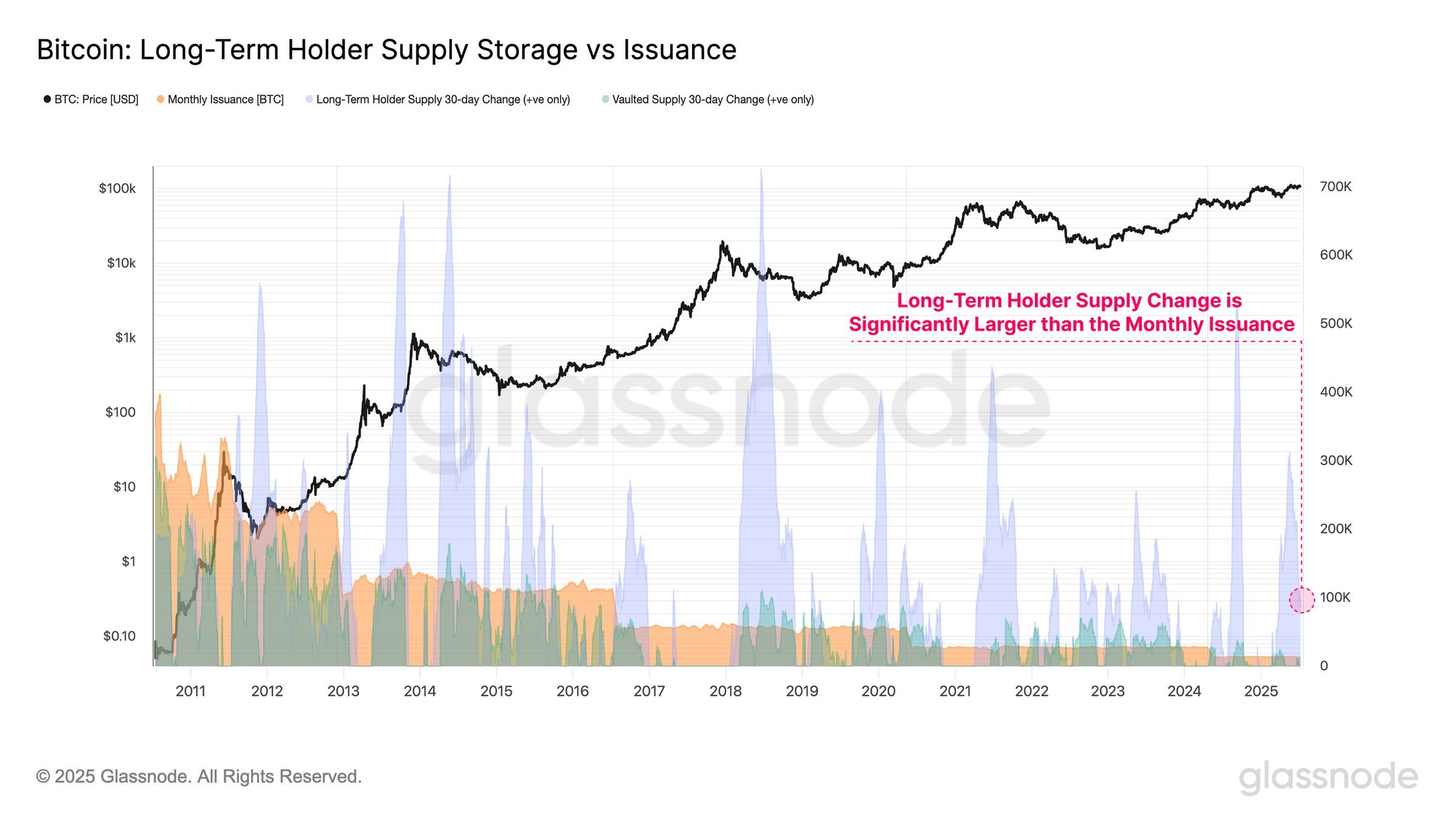Bitcoin $120,000 All-Time High Imminent as Supply Shock Nears image 1