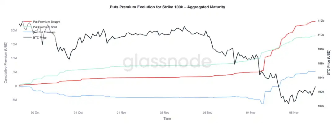 Glassnode:10萬美元保衛戰再度打響,比特幣會反彈還是繼續下探? image 9