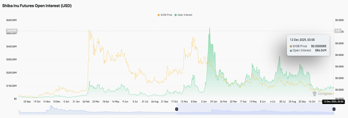 Прогноз цен на Shiba Inu: Цена SHIB замедляется из-за технического давления, связанного с экосистемными проблемами image 2