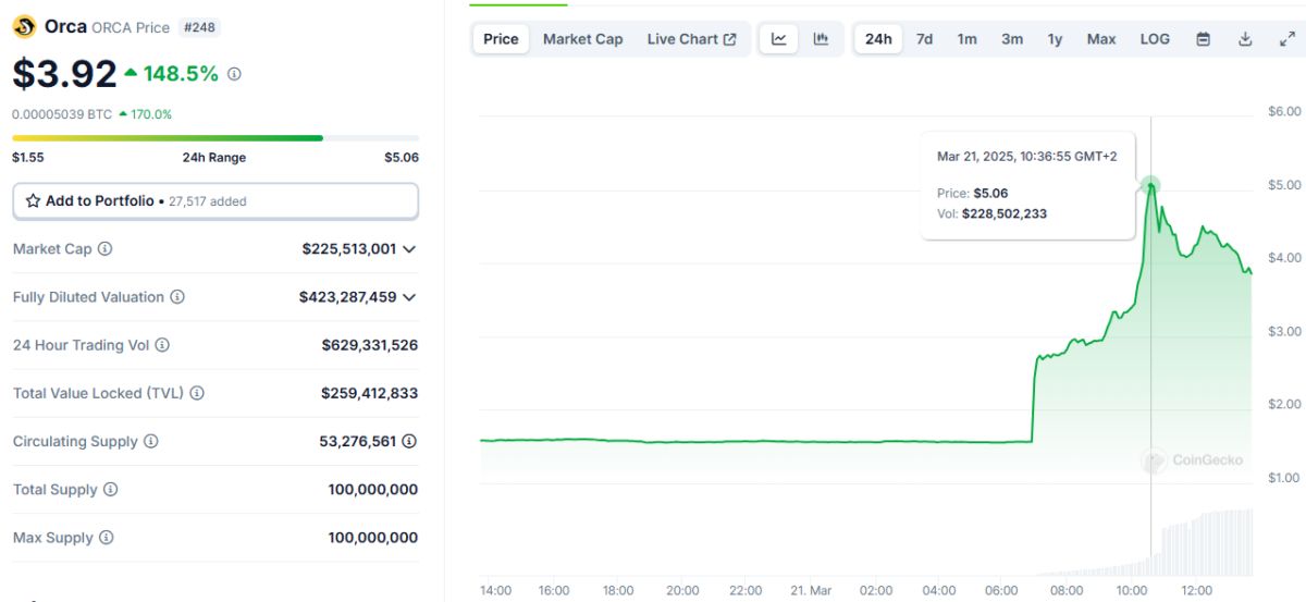 ORCA выросла на 170% после листинга на Upbit