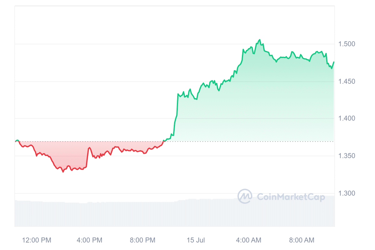 5 Best Altcoins To Invest In Today July 15 – Immutable, Popcat, Render image 3