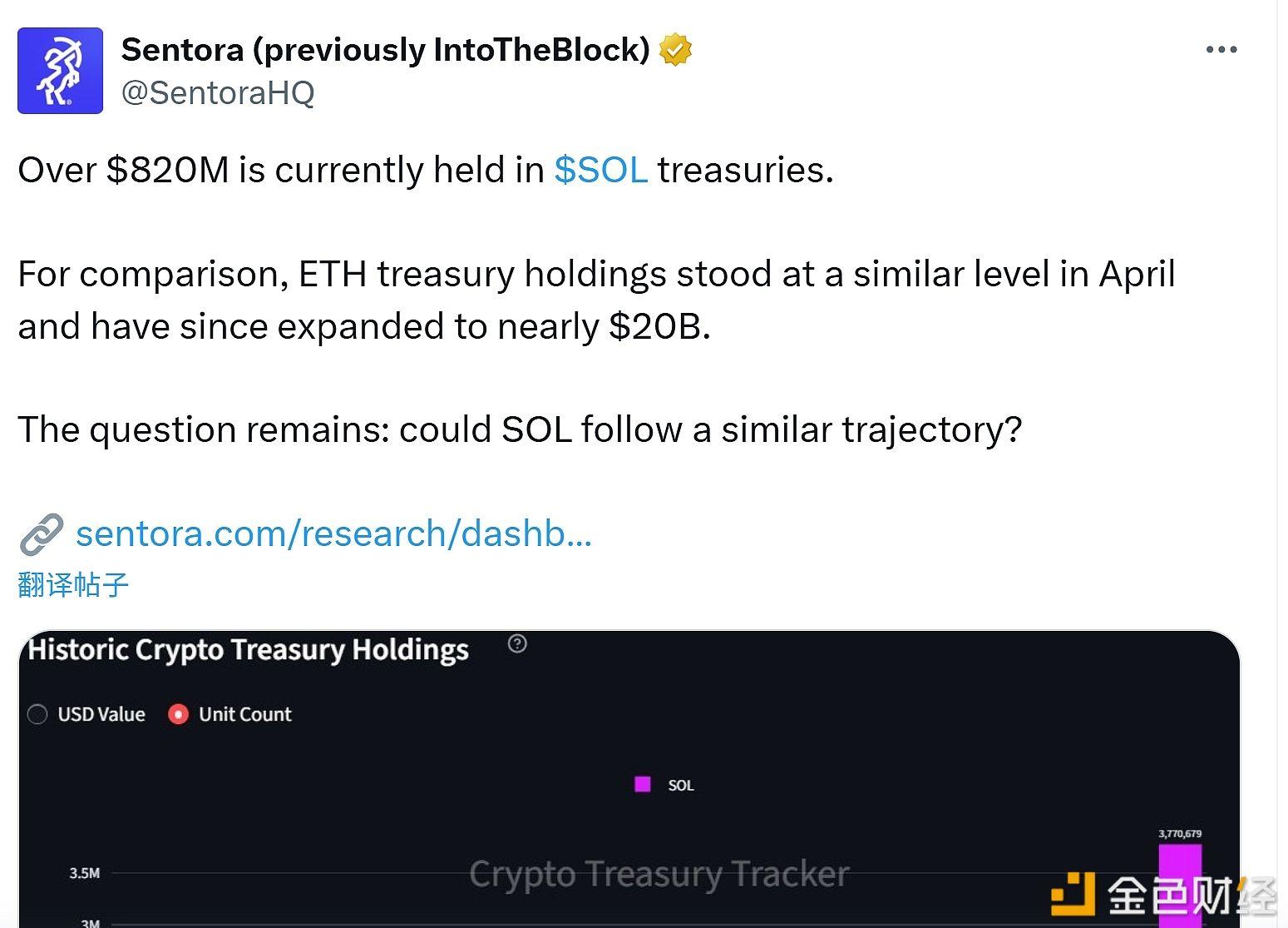 Currently, the funds held by Solana (SOL)-related treasuries exceed $820 millions.