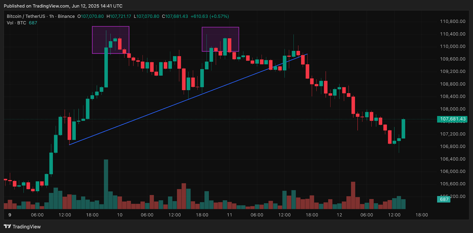 Best Crypto to Buy Now? Is It Too Late To Buy Bitcoin As Price Puts In Double Top image 0