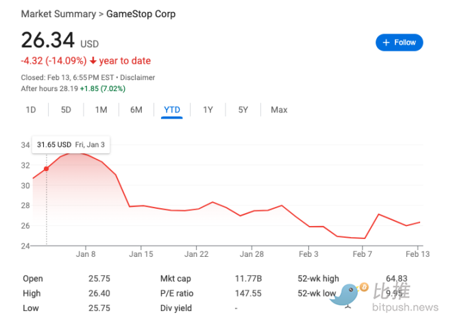 米国の株式市場で長年インターネットの有名人であるゲームストップは、コインを蓄えていると噂されている image 0