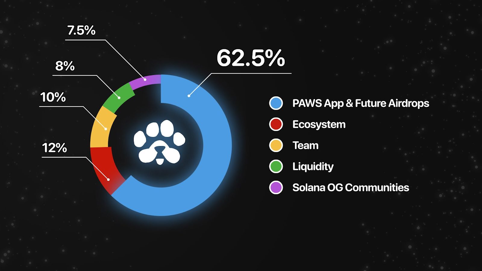 PAWS 幣空投怎麼領？提前存入 Bitget 交易所獲取額外獎勵！ image 14