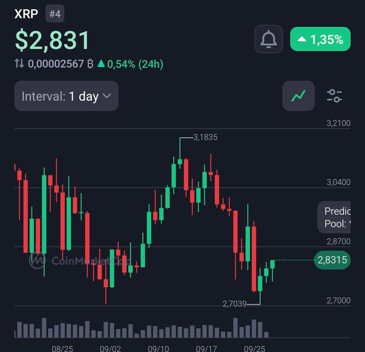 XRP surpasse Bitcoin, objectif 2,80$ avec l’espoir d’un ETF image 1