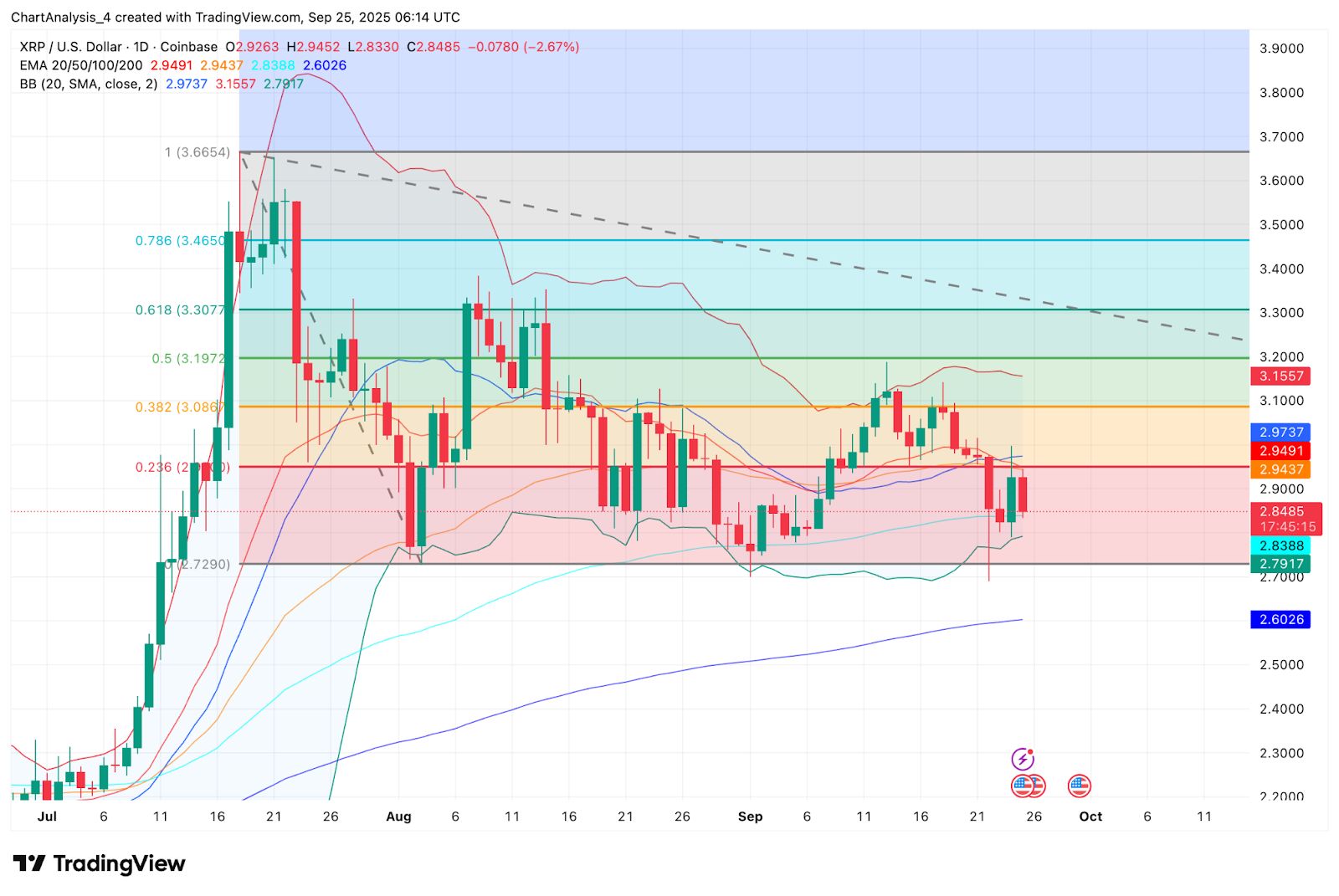 XRP Kursprognose: Kann eine ETF-Zulassung durch die SEC einen Anstieg über 3 $ auslösen?