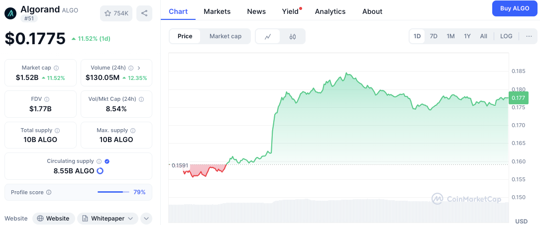 Why Are Worldcoin, Hedera & Algorand Suddenly Pumping Together? image 5