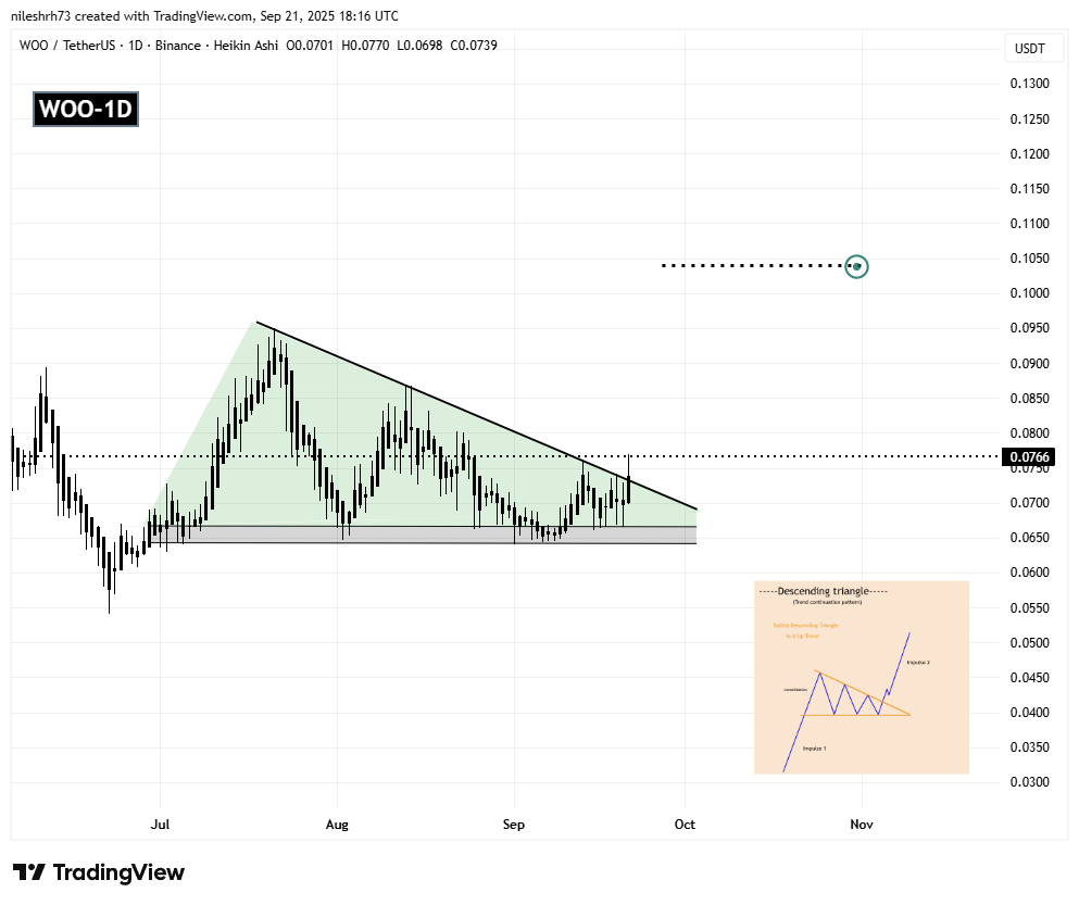 WOO To Soar Further? Key Breakout Signals Potential Upside Move image 1
