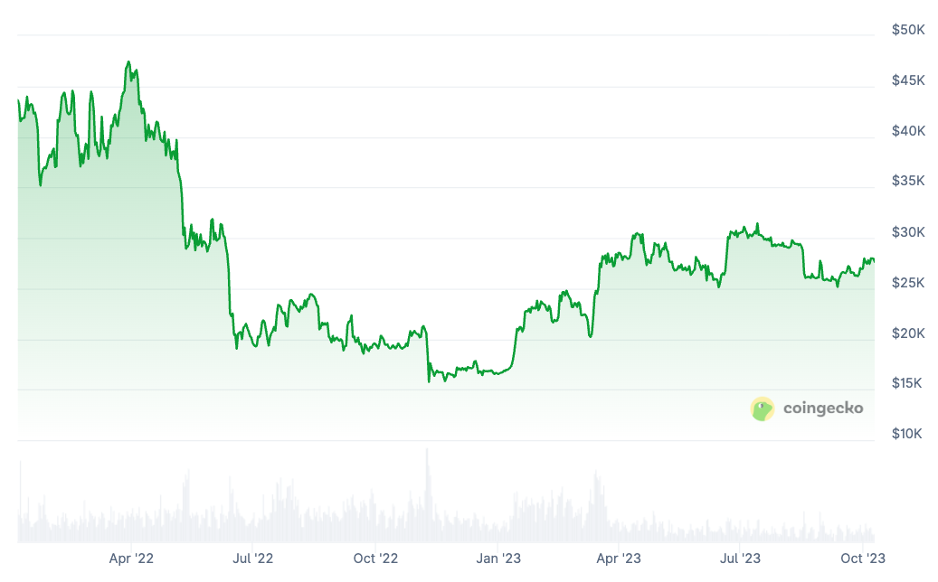 ビットコインは8万3000ドルへ急落 短期保有者の損切りがFTX崩壊時以来の規模に image 1