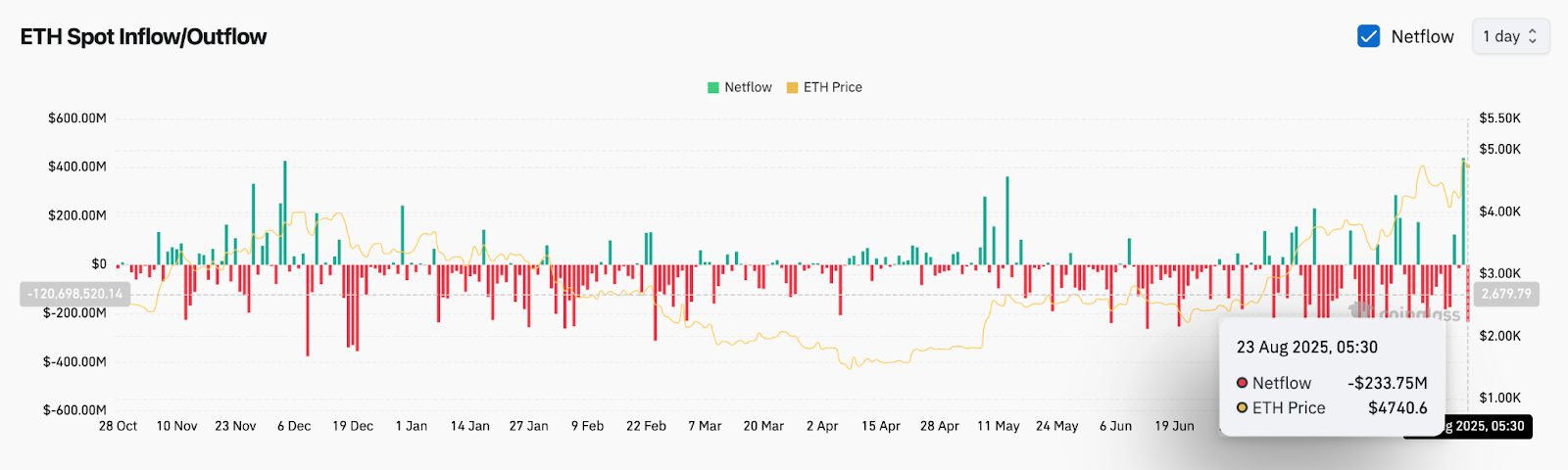 Prediksi Harga Ethereum (ETH) untuk 24 Agustus 2025: Bisakah ETH Bertahan di Atas $4.700 Setelah Breakout? image 3
