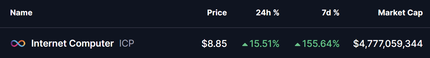 Internet Computer (ICP) To Rally Higher? This Emerging Fractal Setup Suggest So! image 0