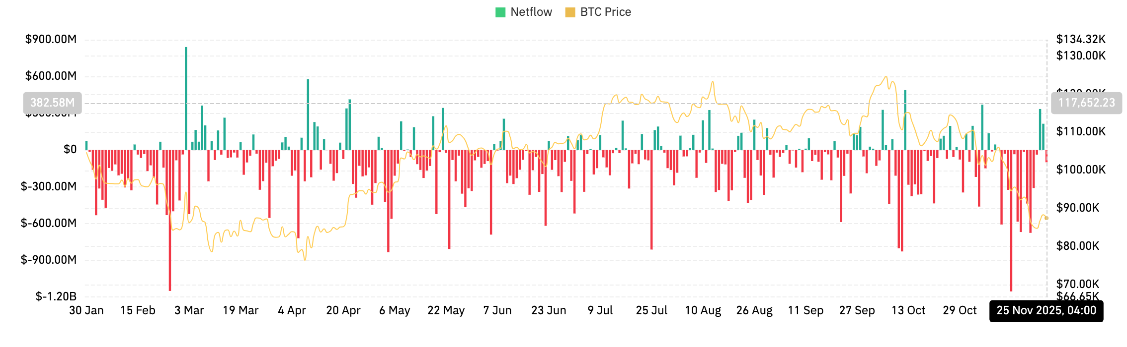 Prediksi Harga Bitcoin: Pembeli Mempertahankan Dukungan Utama karena Arus Keluar ETF Meningkat image 0