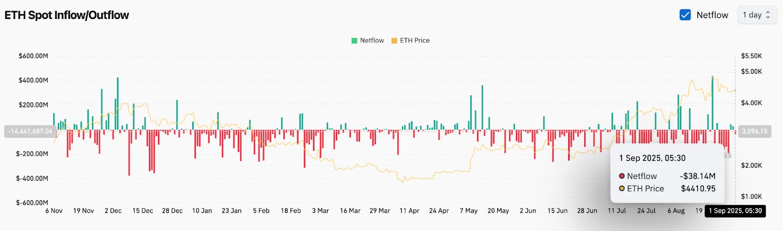 Prévision et analyse du prix de Ethereum (ETH) pour le 2 septembre image 3