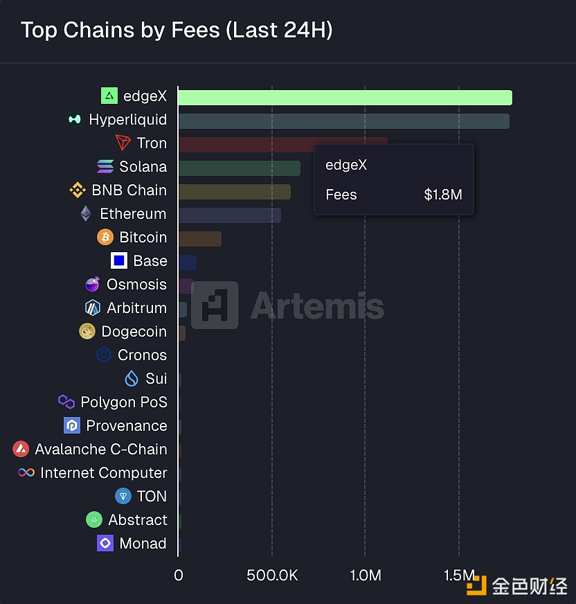 EdgeX và Hyperliquid đứng đầu về doanh thu phí giao dịch on-chain trong 24 giờ qua, mỗi bên thu về 1.8 triệu USD