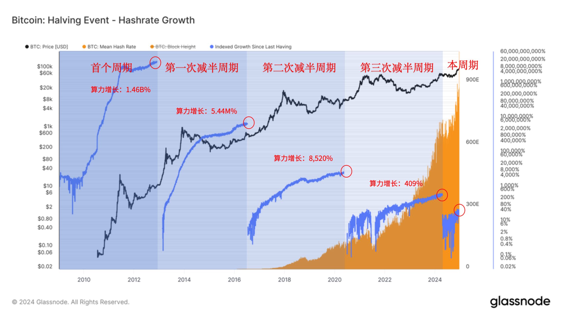 2024 链上数据年度总结：我们盘出的十大关键点 image 0