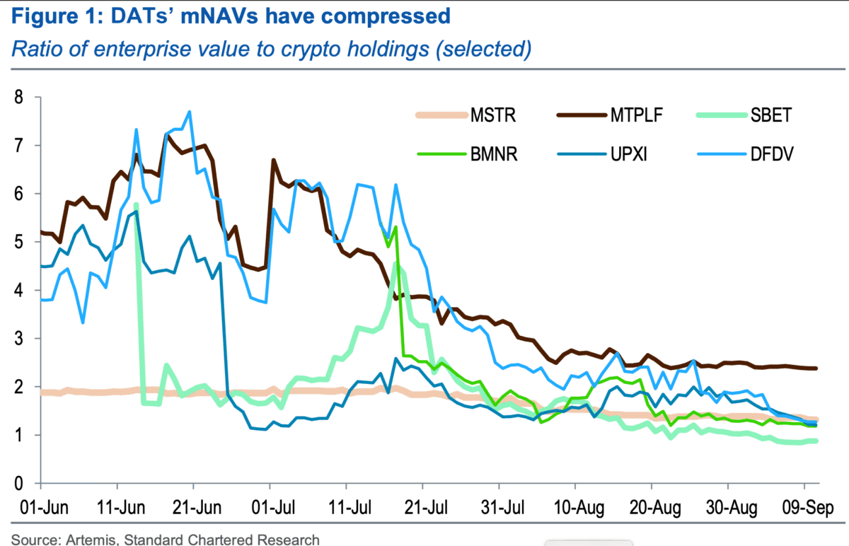 渣打分析師：mNAV 暴跌恐掀併購潮，ETH 比 BTC、SOL 更具韌性 image 0