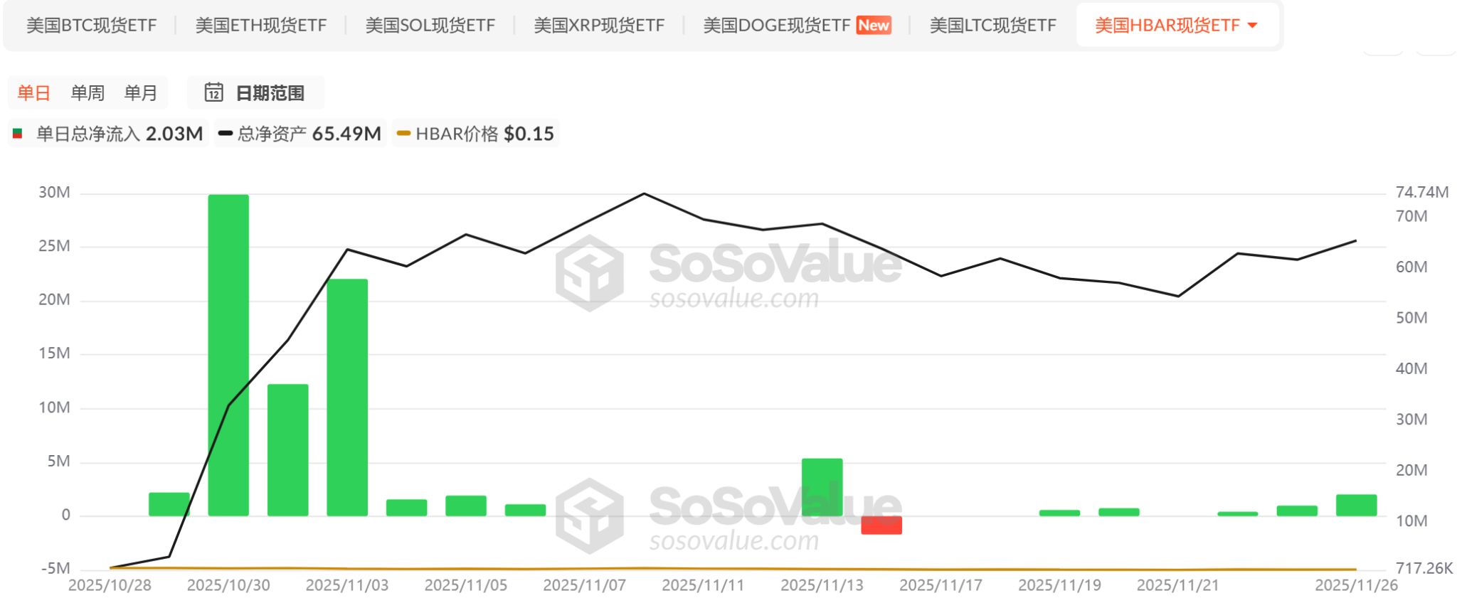 アルトコイン ETF の波が起こっていますが、最初の一連のプロジェクトは市場でどのような成果を上げているのでしょうか? image 2