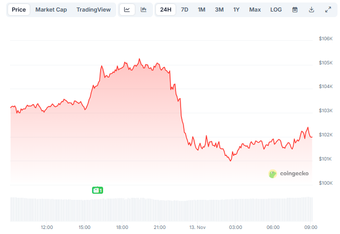 Bitcoin Anjlok ke US$101.000 Jelang Voting Akhir Shutdown AS image 0