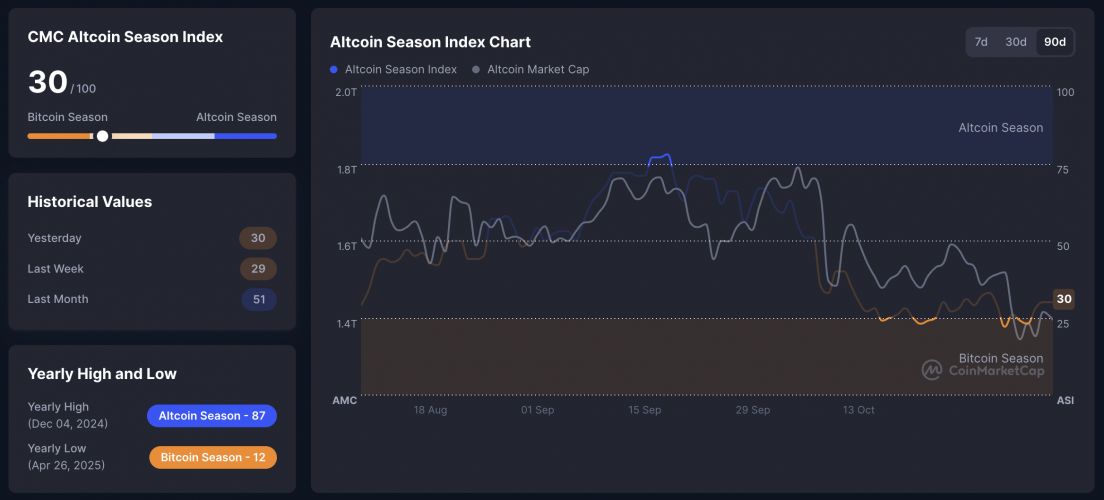 Аналитик: график доминирования биткоина указывает на приближение сезона альткоинов image 1