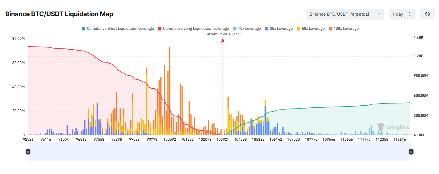 Les positions courtes sur le BTC à 113 000 $ suscitent l'espoir d'un short squeeze. image 0