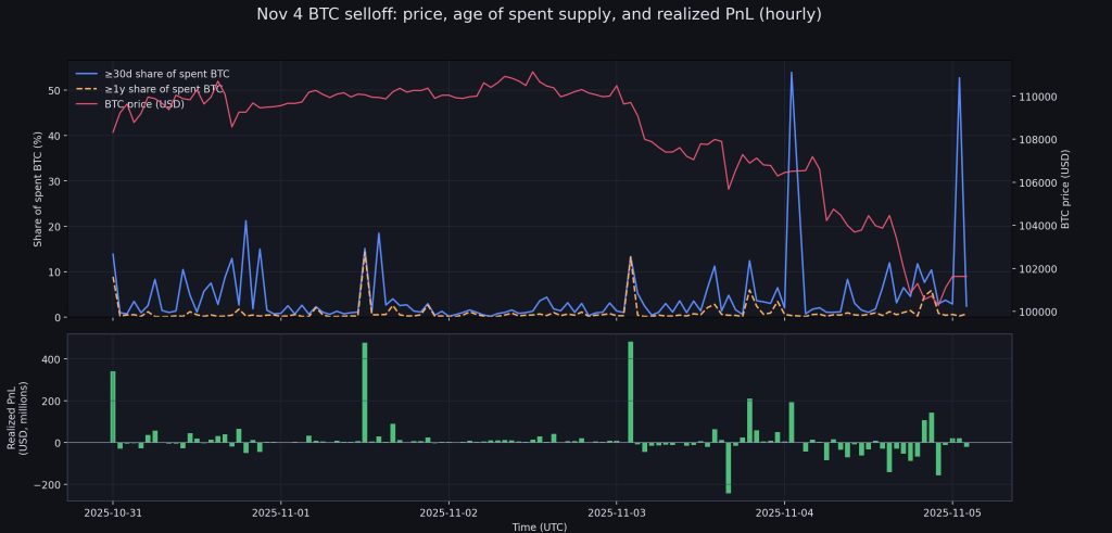 Bitcoin : qui vend vraiment pendant les crashs ? Les données on-chain répondent image 1