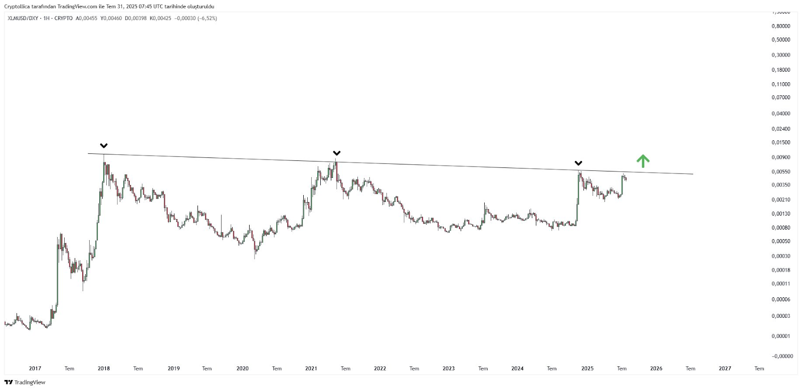 Stellar (XLM) Shows Potential for Bullish Breakout Amid Visa Integration and Key Resistance Test image 1