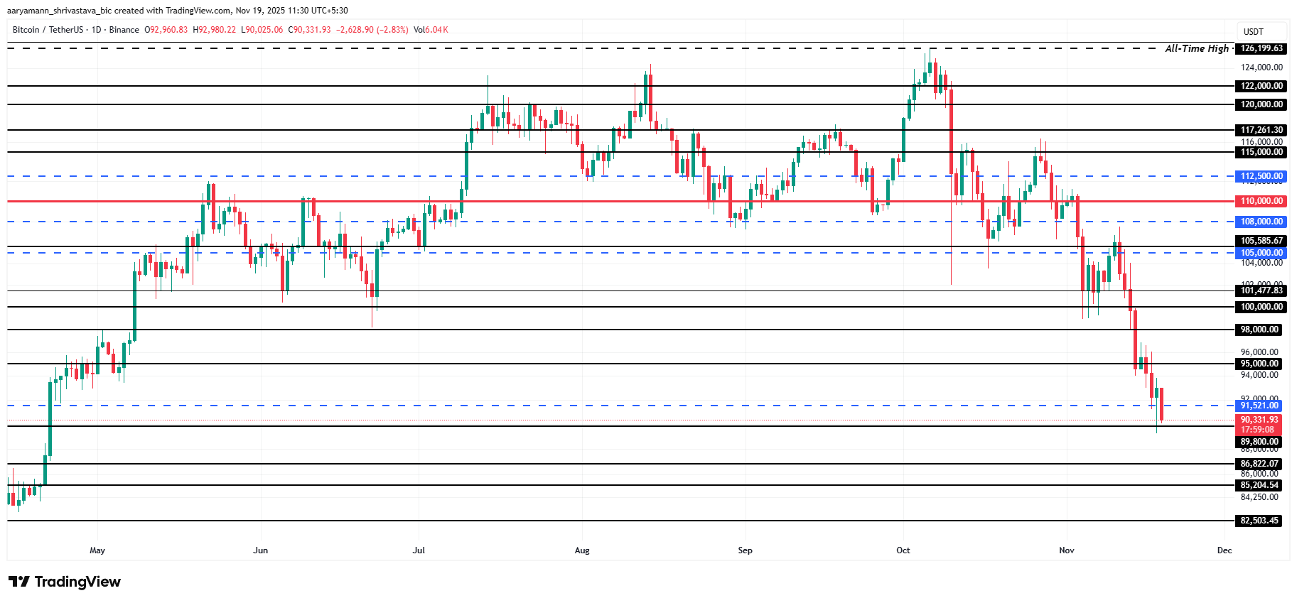 Биткоин достиг семимесячного минимума на фоне рекордного оттока с бирж image 2