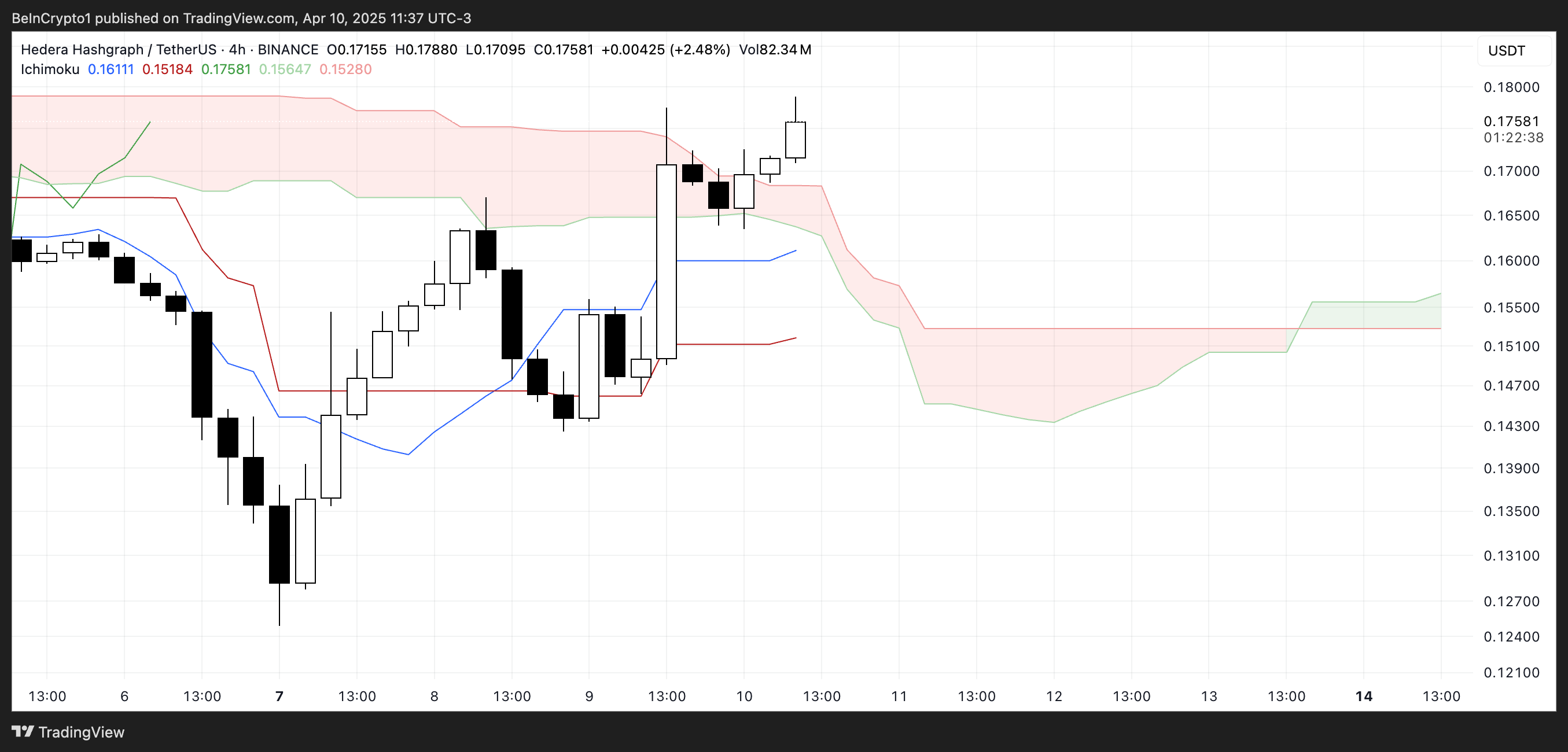 Hedera (HBAR) Indicators Show Bullish Momentum and More Gains Ahead image 1